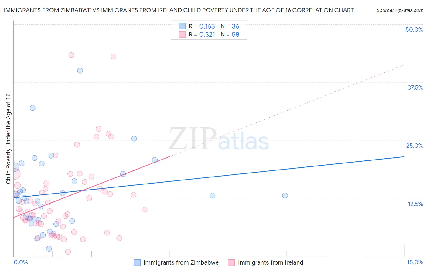 Immigrants from Zimbabwe vs Immigrants from Ireland Child Poverty Under the Age of 16