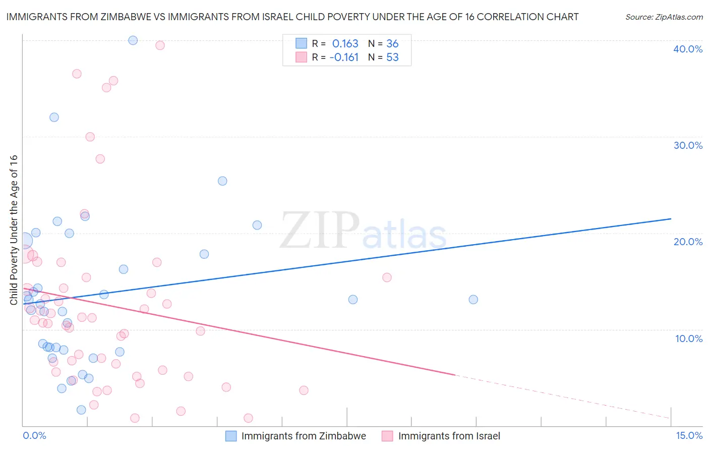 Immigrants from Zimbabwe vs Immigrants from Israel Child Poverty Under the Age of 16
