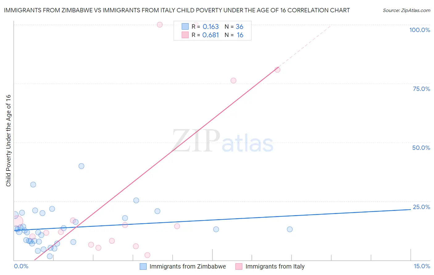 Immigrants from Zimbabwe vs Immigrants from Italy Child Poverty Under the Age of 16
