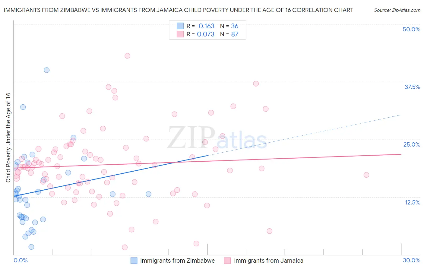Immigrants from Zimbabwe vs Immigrants from Jamaica Child Poverty Under the Age of 16