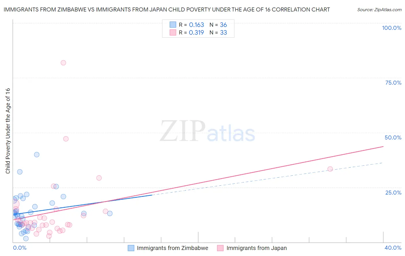 Immigrants from Zimbabwe vs Immigrants from Japan Child Poverty Under the Age of 16