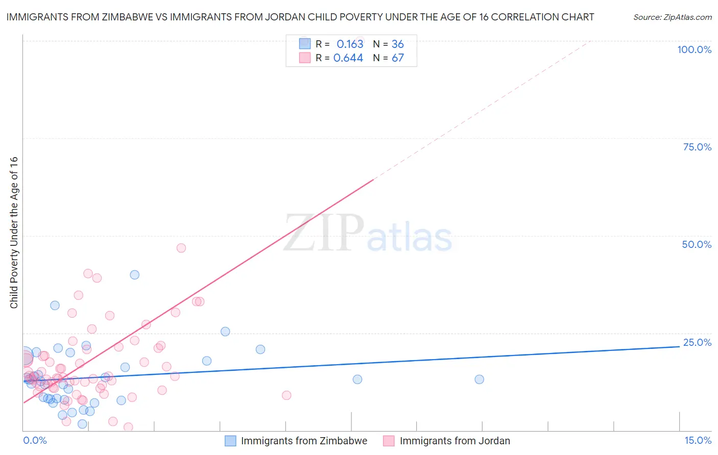 Immigrants from Zimbabwe vs Immigrants from Jordan Child Poverty Under the Age of 16