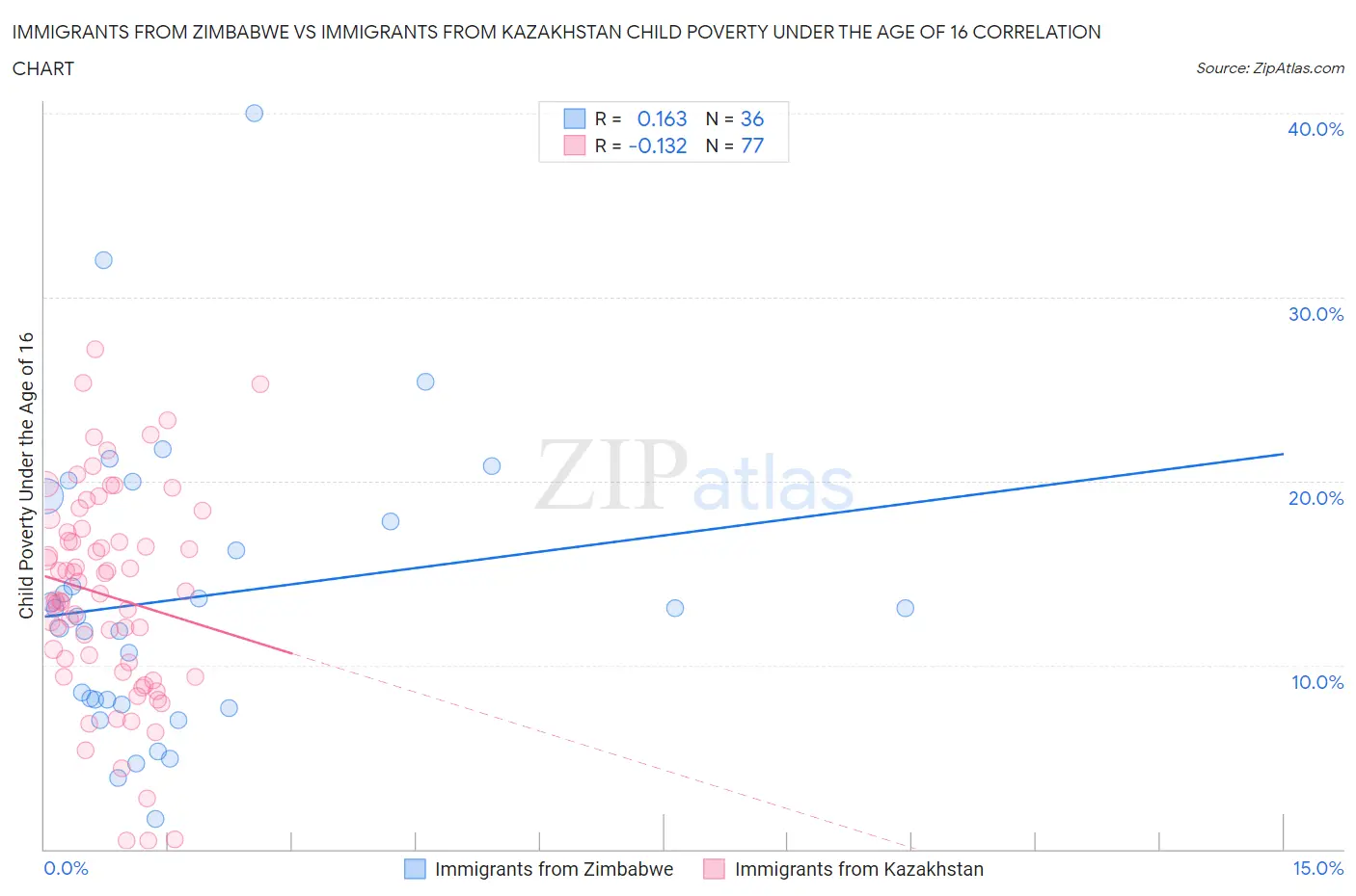 Immigrants from Zimbabwe vs Immigrants from Kazakhstan Child Poverty Under the Age of 16