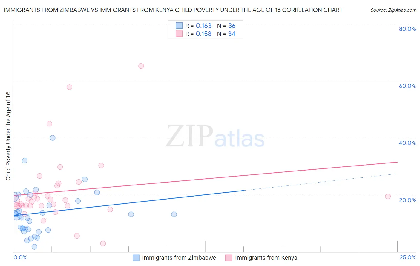 Immigrants from Zimbabwe vs Immigrants from Kenya Child Poverty Under the Age of 16