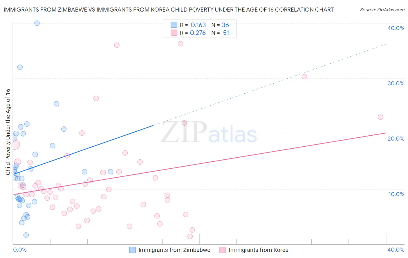 Immigrants from Zimbabwe vs Immigrants from Korea Child Poverty Under the Age of 16