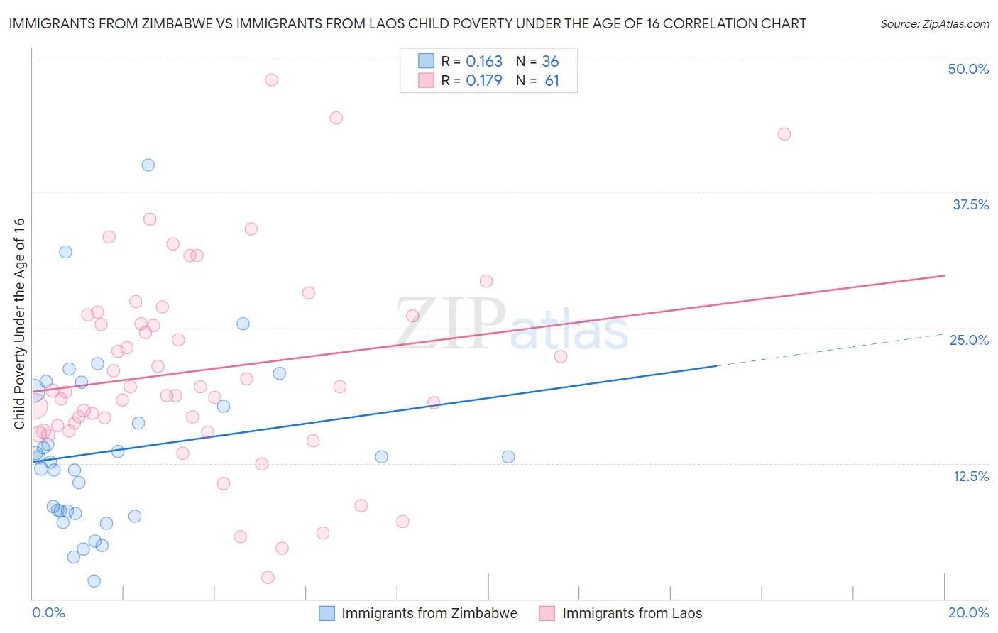 Immigrants from Zimbabwe vs Immigrants from Laos Child Poverty Under the Age of 16