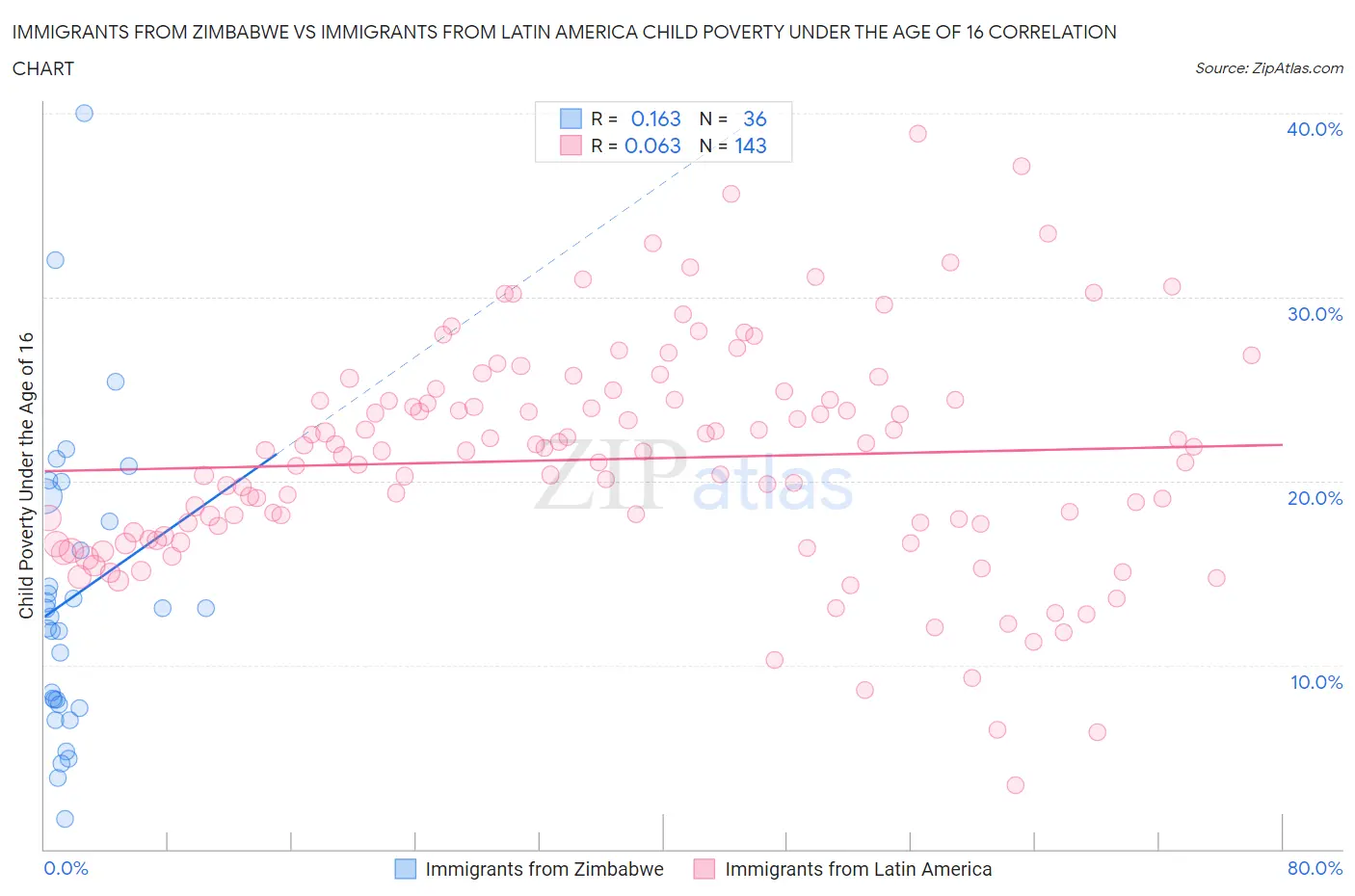 Immigrants from Zimbabwe vs Immigrants from Latin America Child Poverty Under the Age of 16