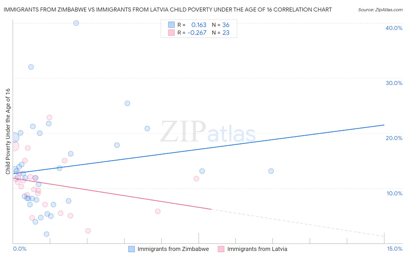 Immigrants from Zimbabwe vs Immigrants from Latvia Child Poverty Under the Age of 16