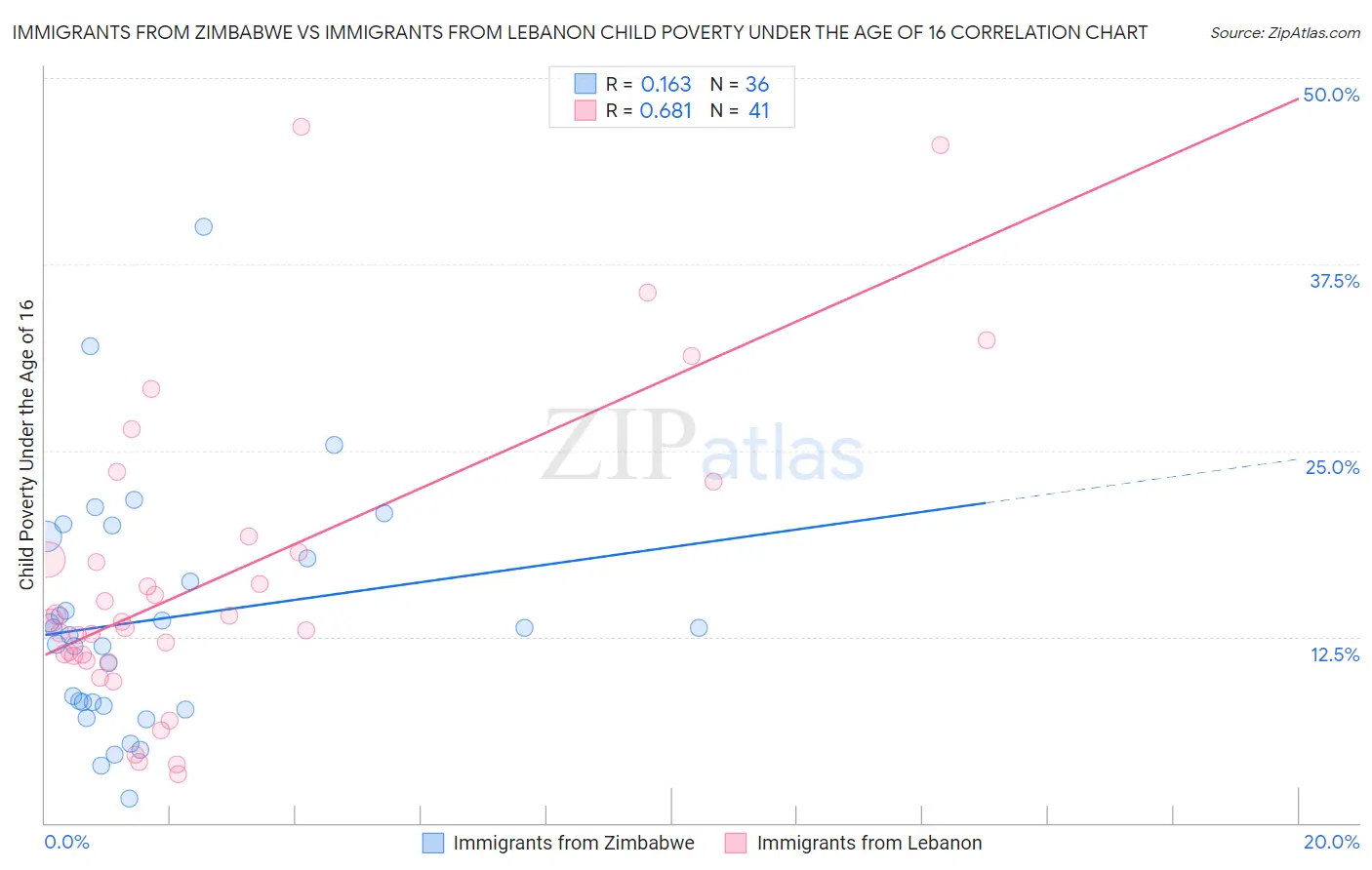 Immigrants from Zimbabwe vs Immigrants from Lebanon Child Poverty Under the Age of 16