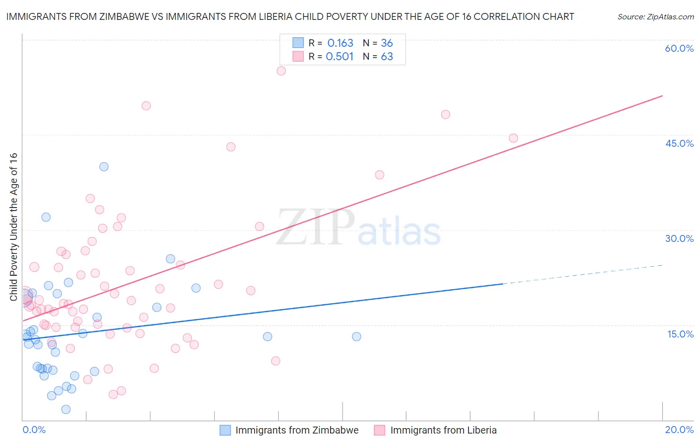 Immigrants from Zimbabwe vs Immigrants from Liberia Child Poverty Under the Age of 16