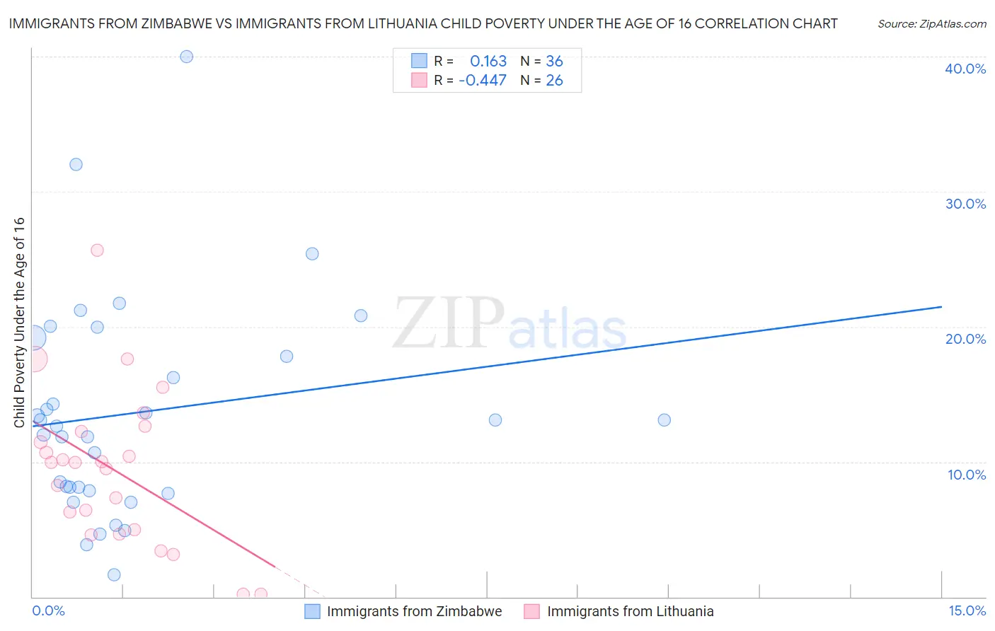 Immigrants from Zimbabwe vs Immigrants from Lithuania Child Poverty Under the Age of 16