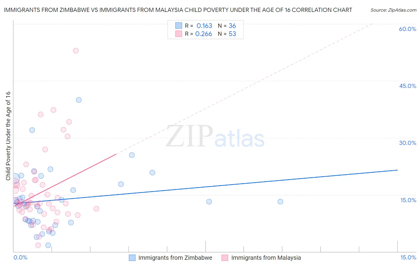 Immigrants from Zimbabwe vs Immigrants from Malaysia Child Poverty Under the Age of 16