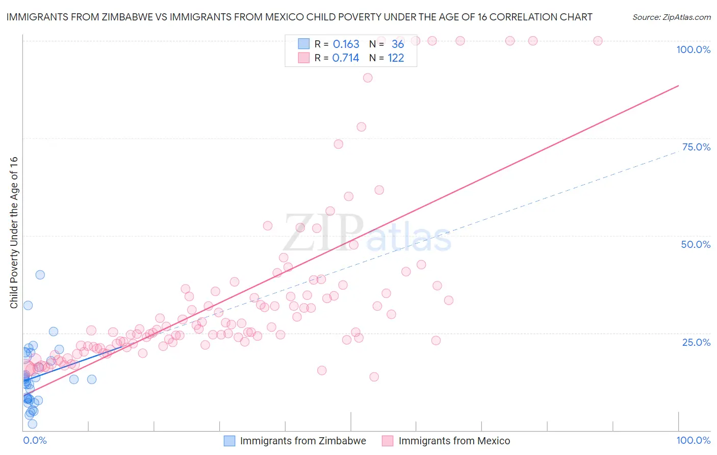 Immigrants from Zimbabwe vs Immigrants from Mexico Child Poverty Under the Age of 16