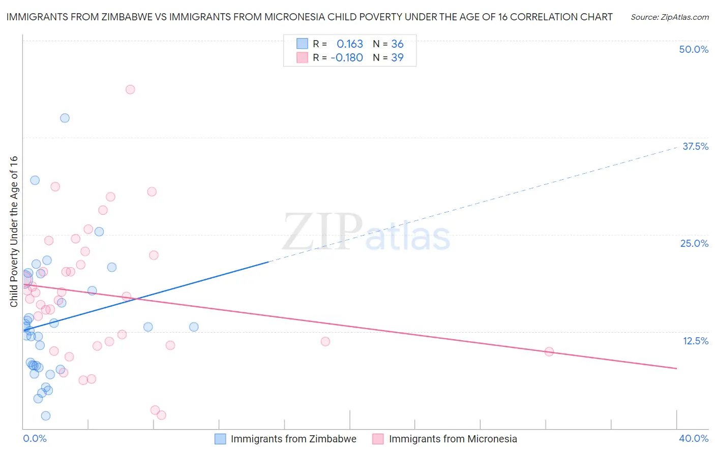 Immigrants from Zimbabwe vs Immigrants from Micronesia Child Poverty Under the Age of 16