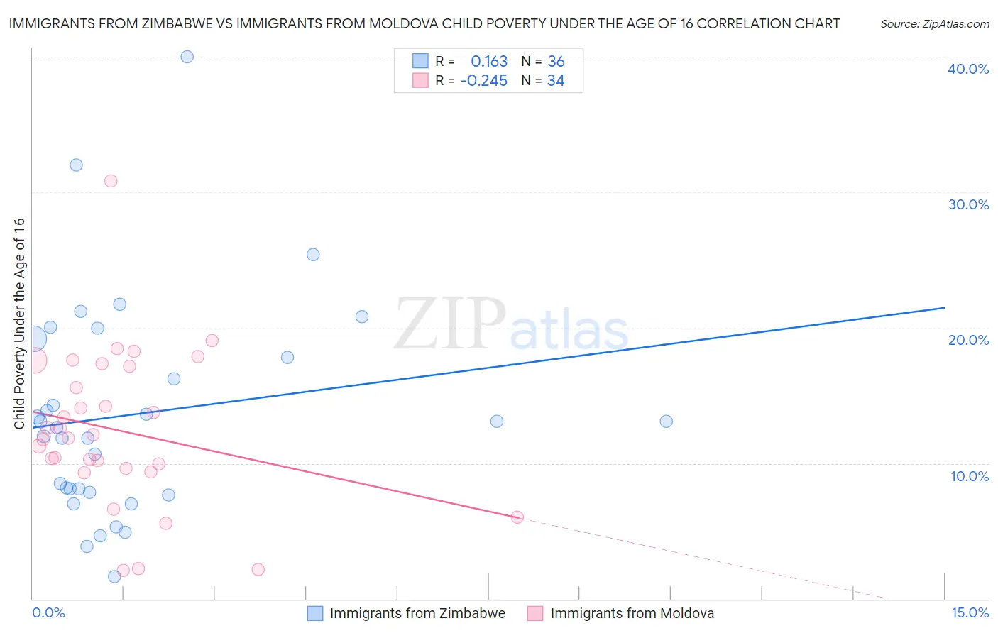 Immigrants from Zimbabwe vs Immigrants from Moldova Child Poverty Under the Age of 16