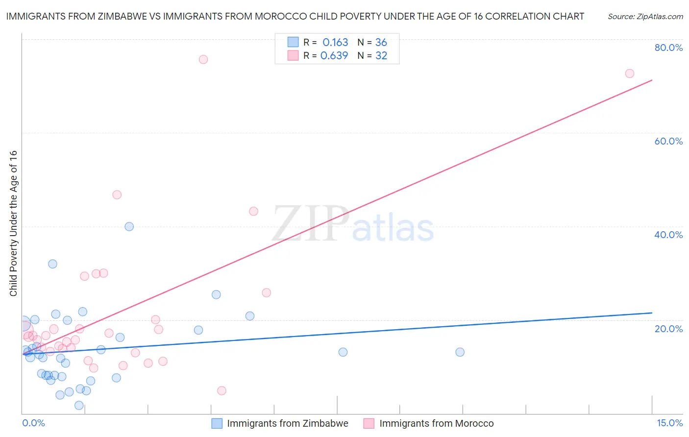 Immigrants from Zimbabwe vs Immigrants from Morocco Child Poverty Under the Age of 16