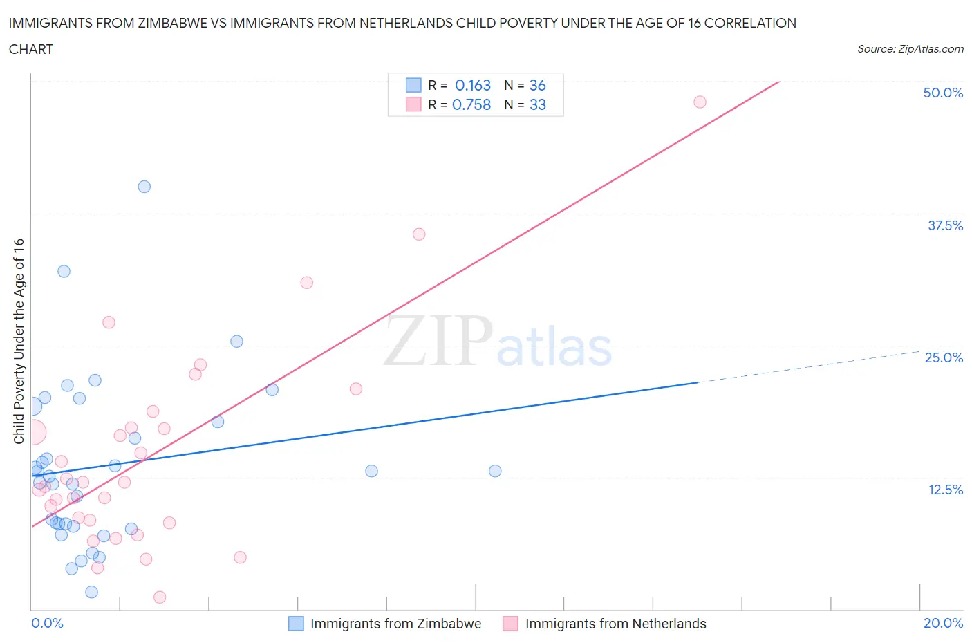Immigrants from Zimbabwe vs Immigrants from Netherlands Child Poverty Under the Age of 16