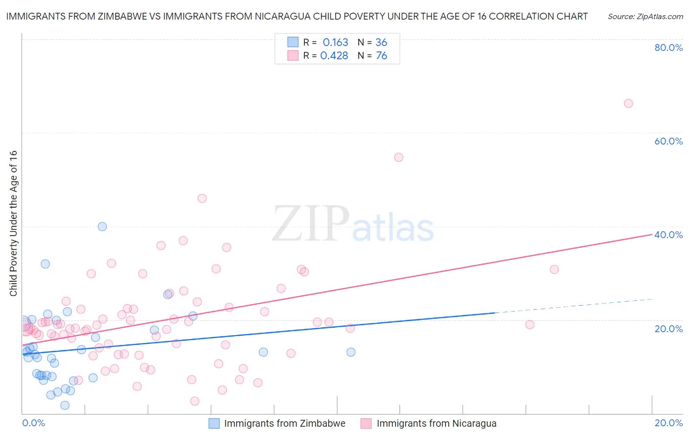 Immigrants from Zimbabwe vs Immigrants from Nicaragua Child Poverty Under the Age of 16