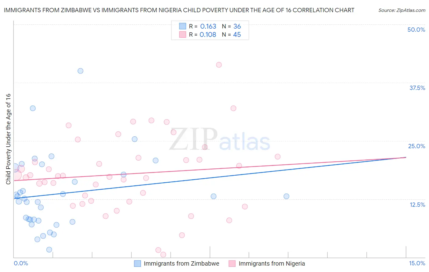 Immigrants from Zimbabwe vs Immigrants from Nigeria Child Poverty Under the Age of 16