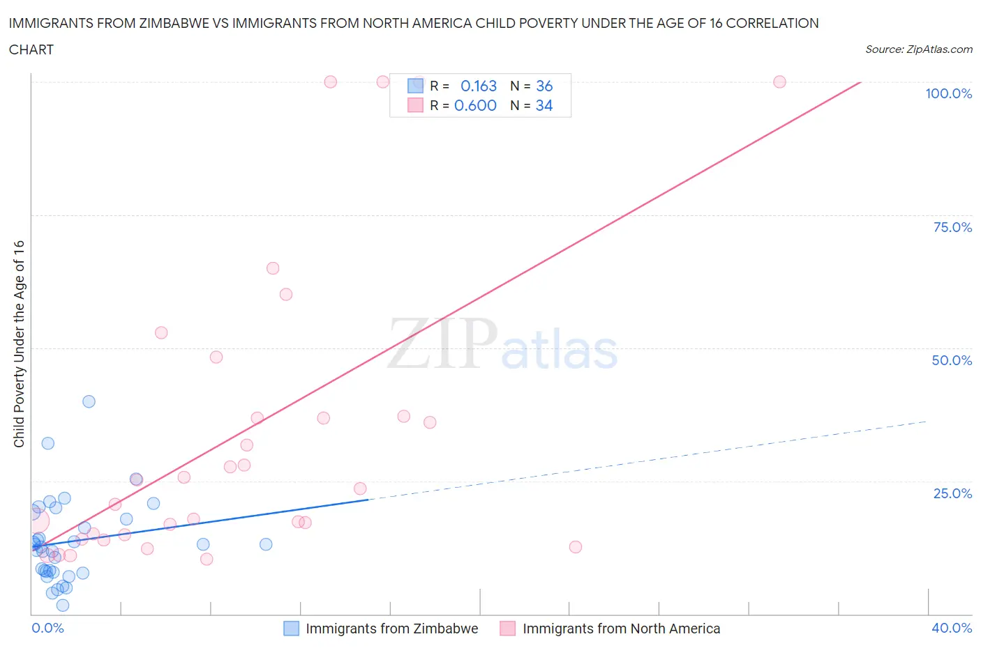 Immigrants from Zimbabwe vs Immigrants from North America Child Poverty Under the Age of 16