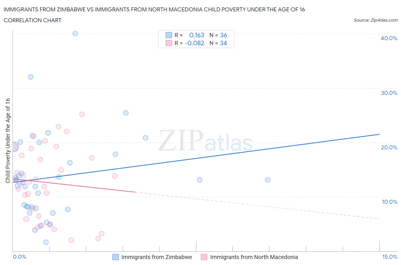 Immigrants from Zimbabwe vs Immigrants from North Macedonia Child Poverty Under the Age of 16