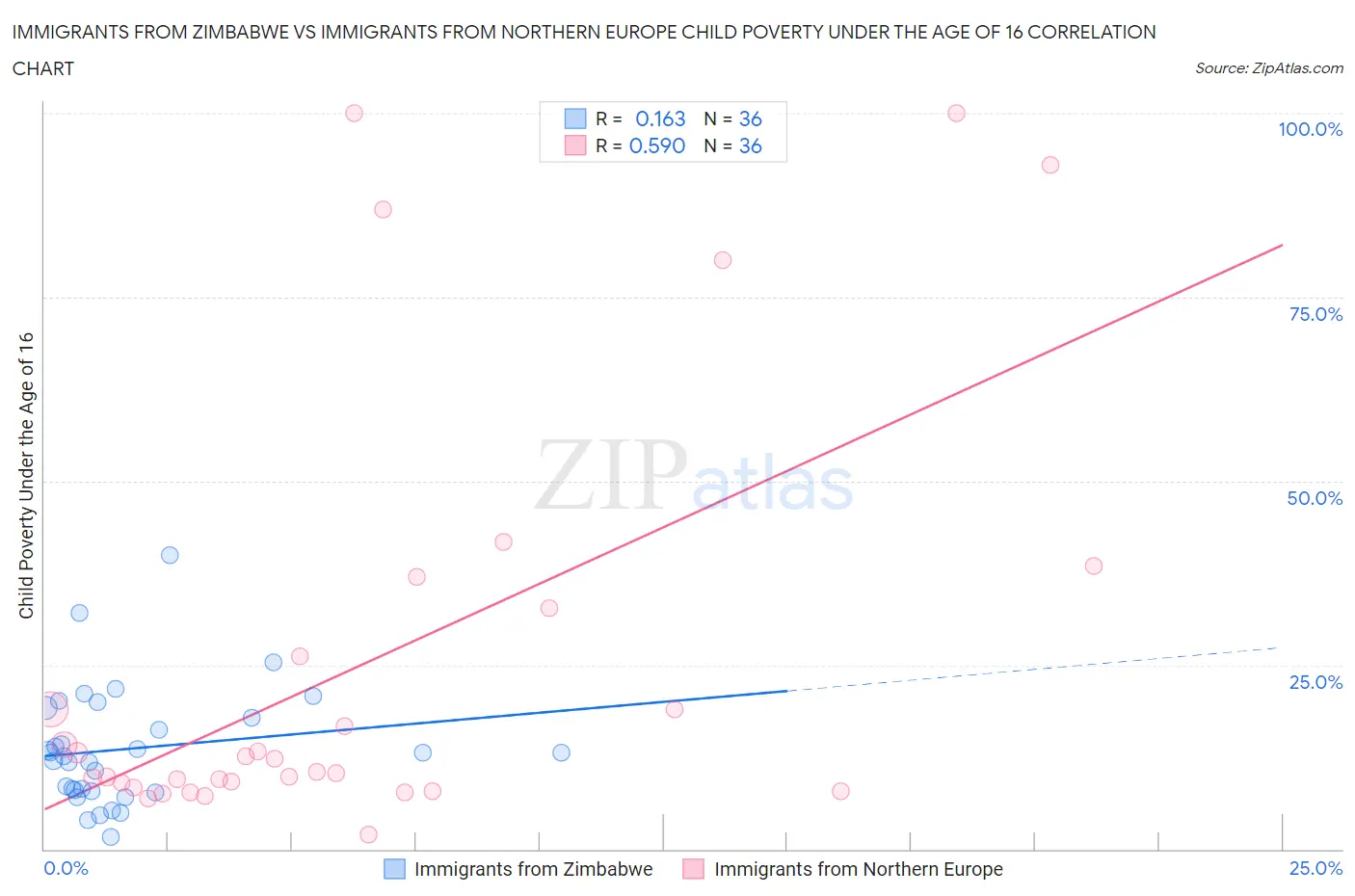 Immigrants from Zimbabwe vs Immigrants from Northern Europe Child Poverty Under the Age of 16