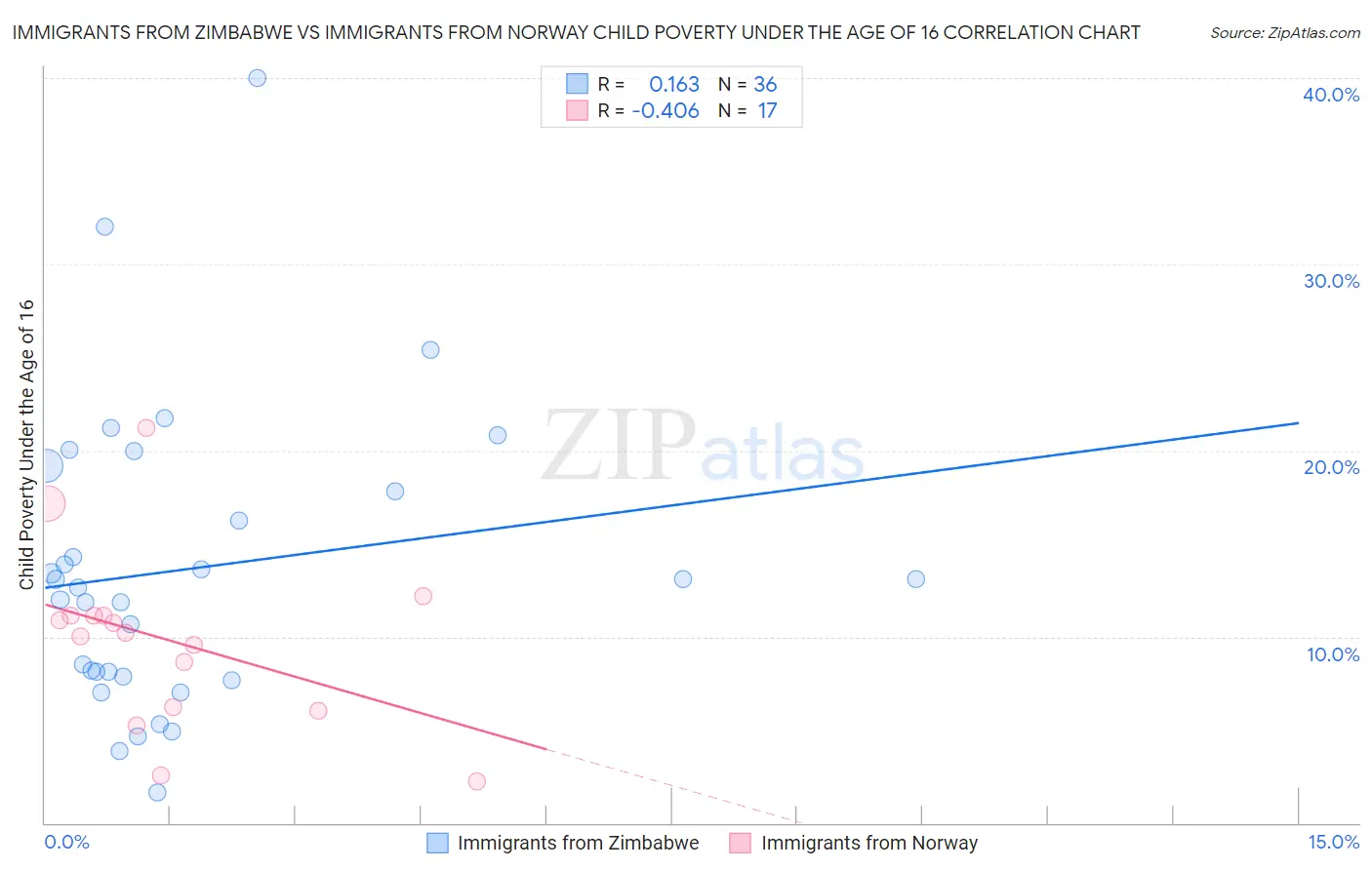 Immigrants from Zimbabwe vs Immigrants from Norway Child Poverty Under the Age of 16