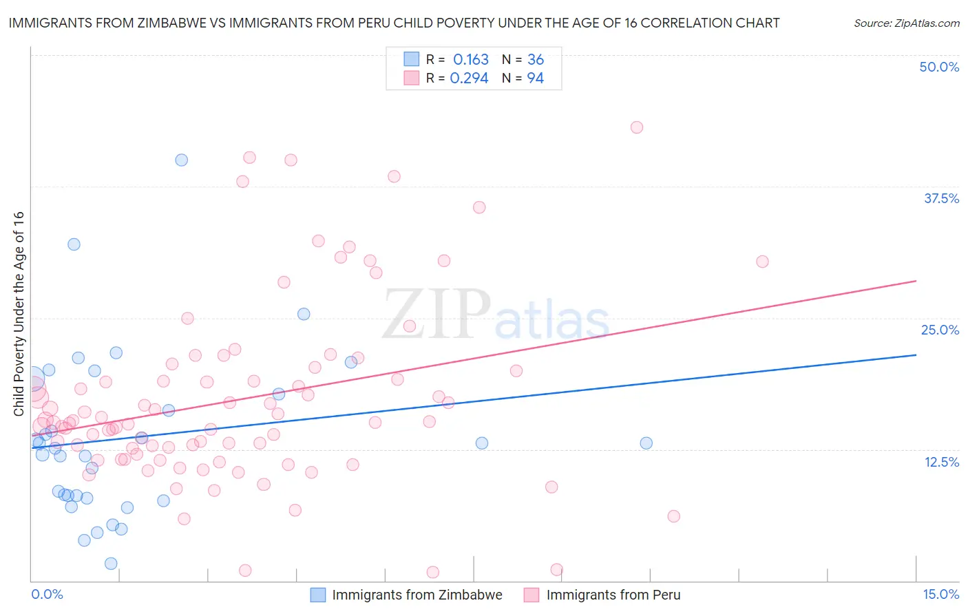 Immigrants from Zimbabwe vs Immigrants from Peru Child Poverty Under the Age of 16