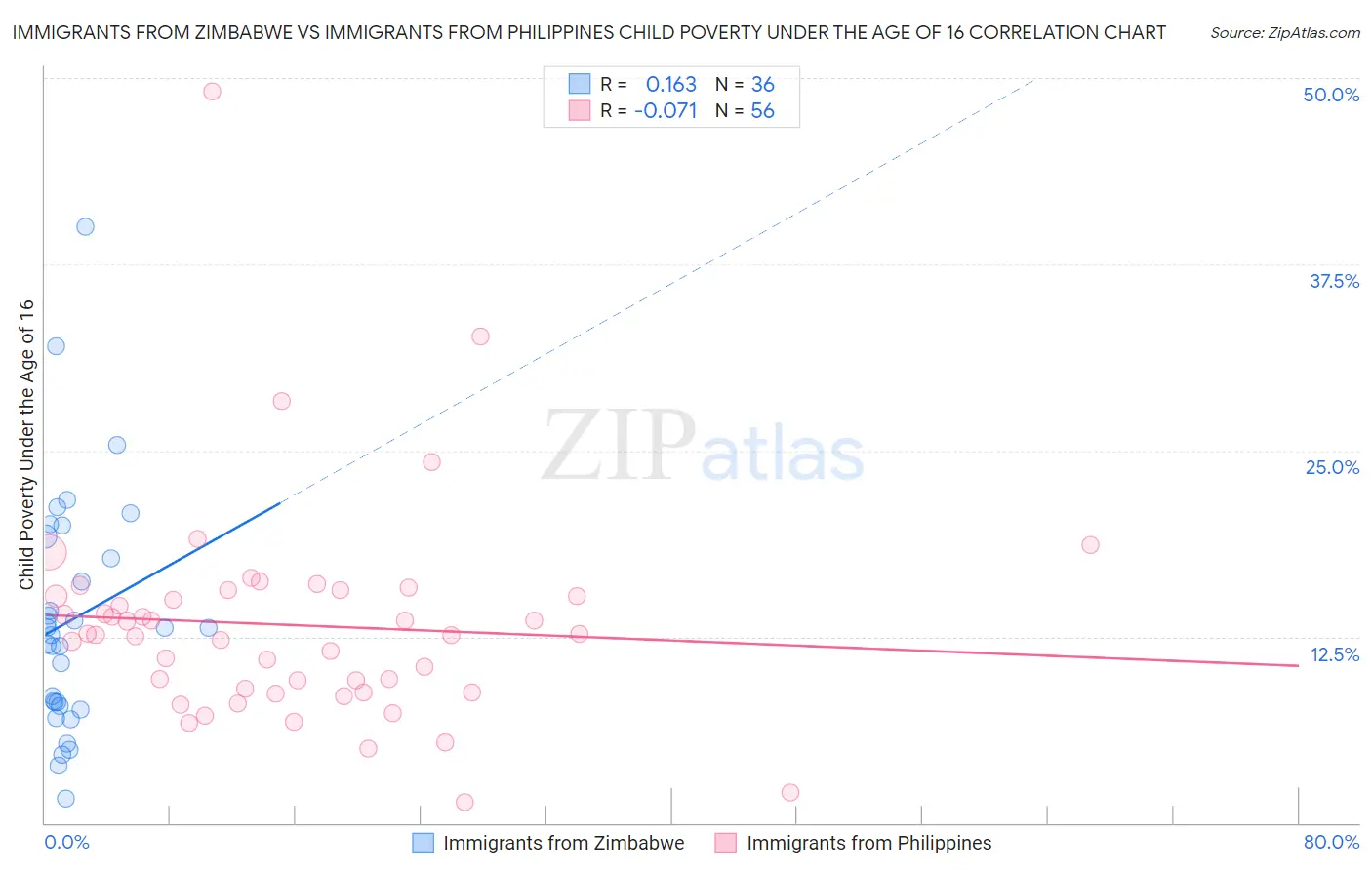 Immigrants from Zimbabwe vs Immigrants from Philippines Child Poverty Under the Age of 16