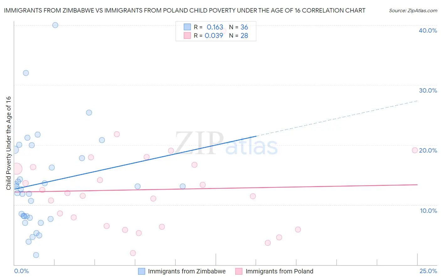Immigrants from Zimbabwe vs Immigrants from Poland Child Poverty Under the Age of 16