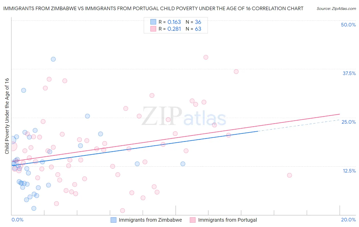 Immigrants from Zimbabwe vs Immigrants from Portugal Child Poverty Under the Age of 16