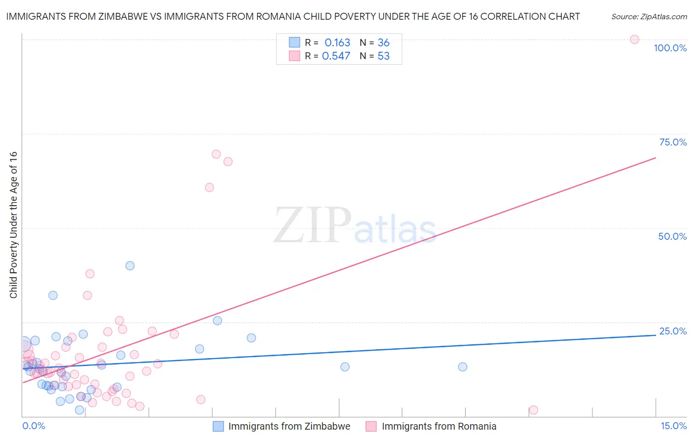 Immigrants from Zimbabwe vs Immigrants from Romania Child Poverty Under the Age of 16