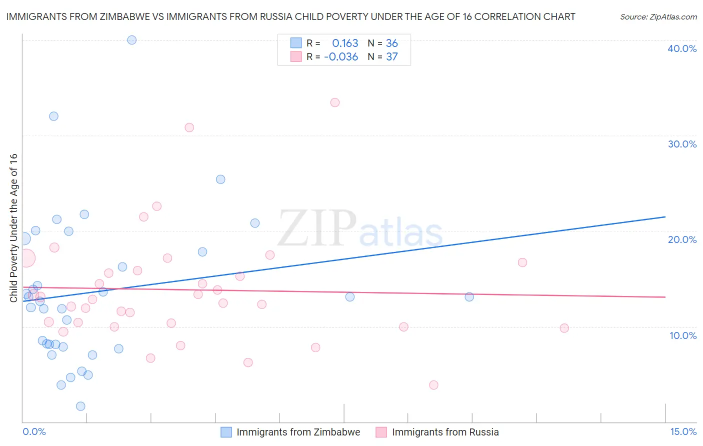 Immigrants from Zimbabwe vs Immigrants from Russia Child Poverty Under the Age of 16