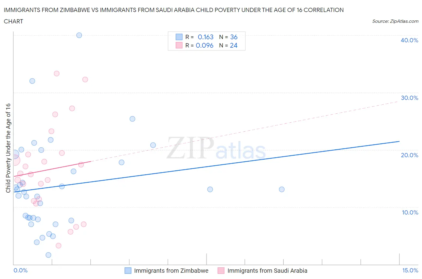 Immigrants from Zimbabwe vs Immigrants from Saudi Arabia Child Poverty Under the Age of 16