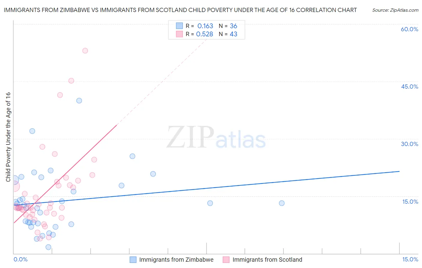 Immigrants from Zimbabwe vs Immigrants from Scotland Child Poverty Under the Age of 16