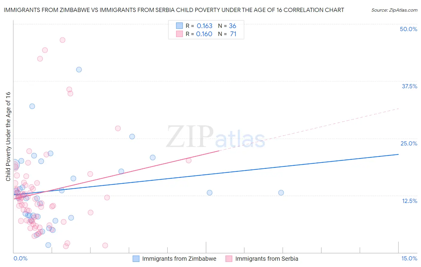 Immigrants from Zimbabwe vs Immigrants from Serbia Child Poverty Under the Age of 16