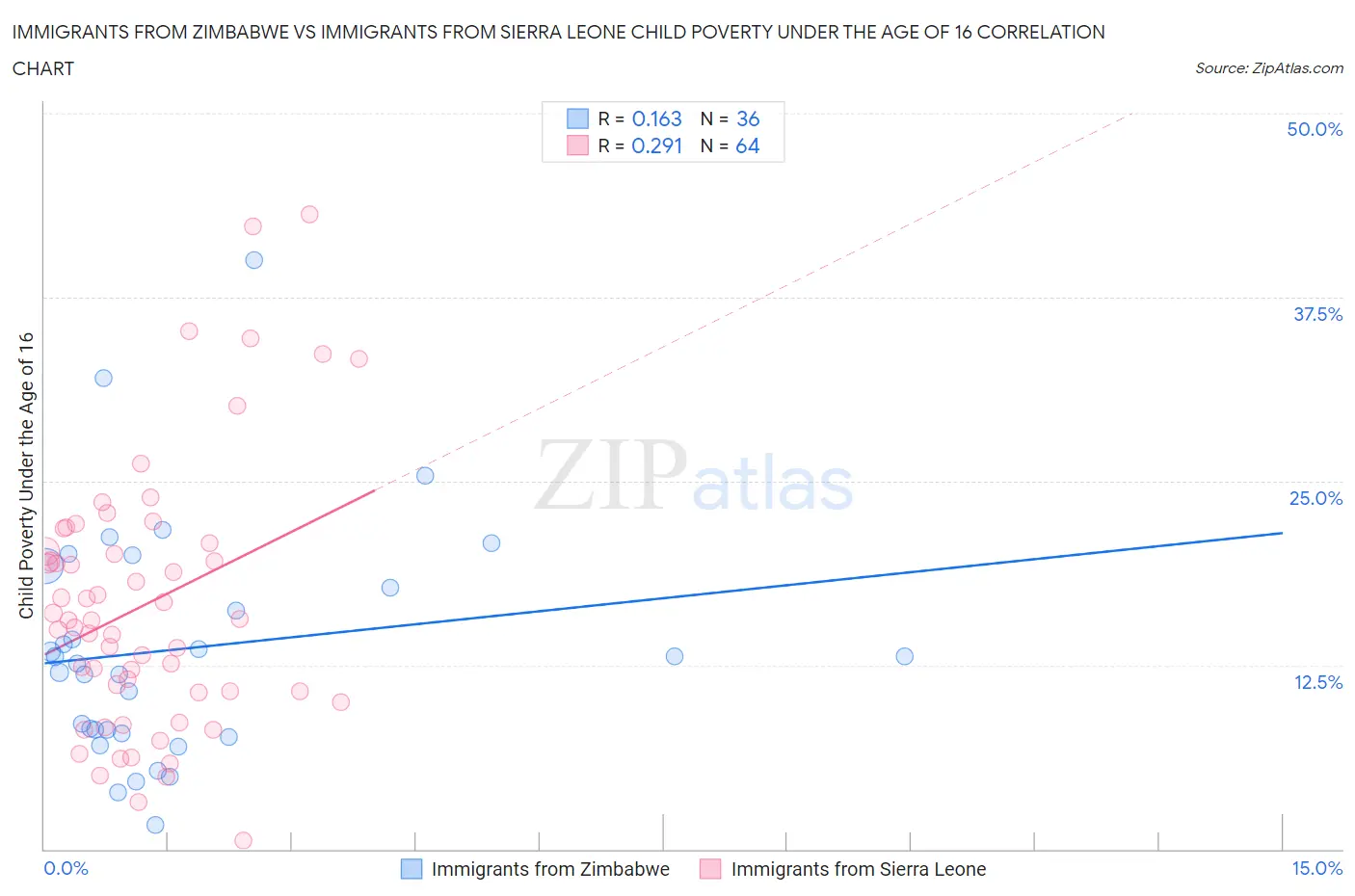 Immigrants from Zimbabwe vs Immigrants from Sierra Leone Child Poverty Under the Age of 16