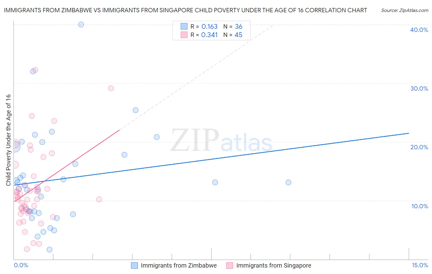 Immigrants from Zimbabwe vs Immigrants from Singapore Child Poverty Under the Age of 16