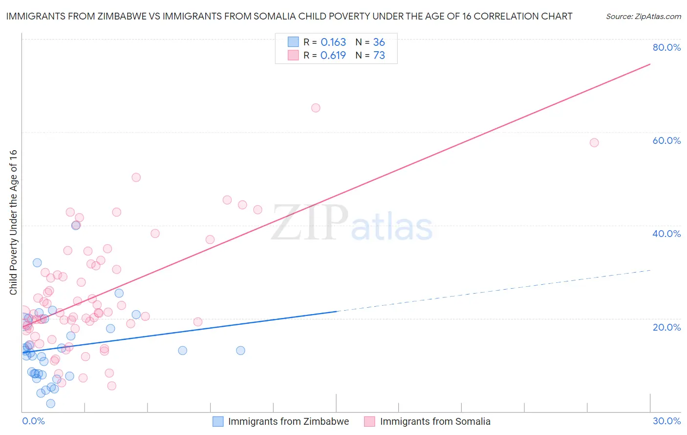 Immigrants from Zimbabwe vs Immigrants from Somalia Child Poverty Under the Age of 16