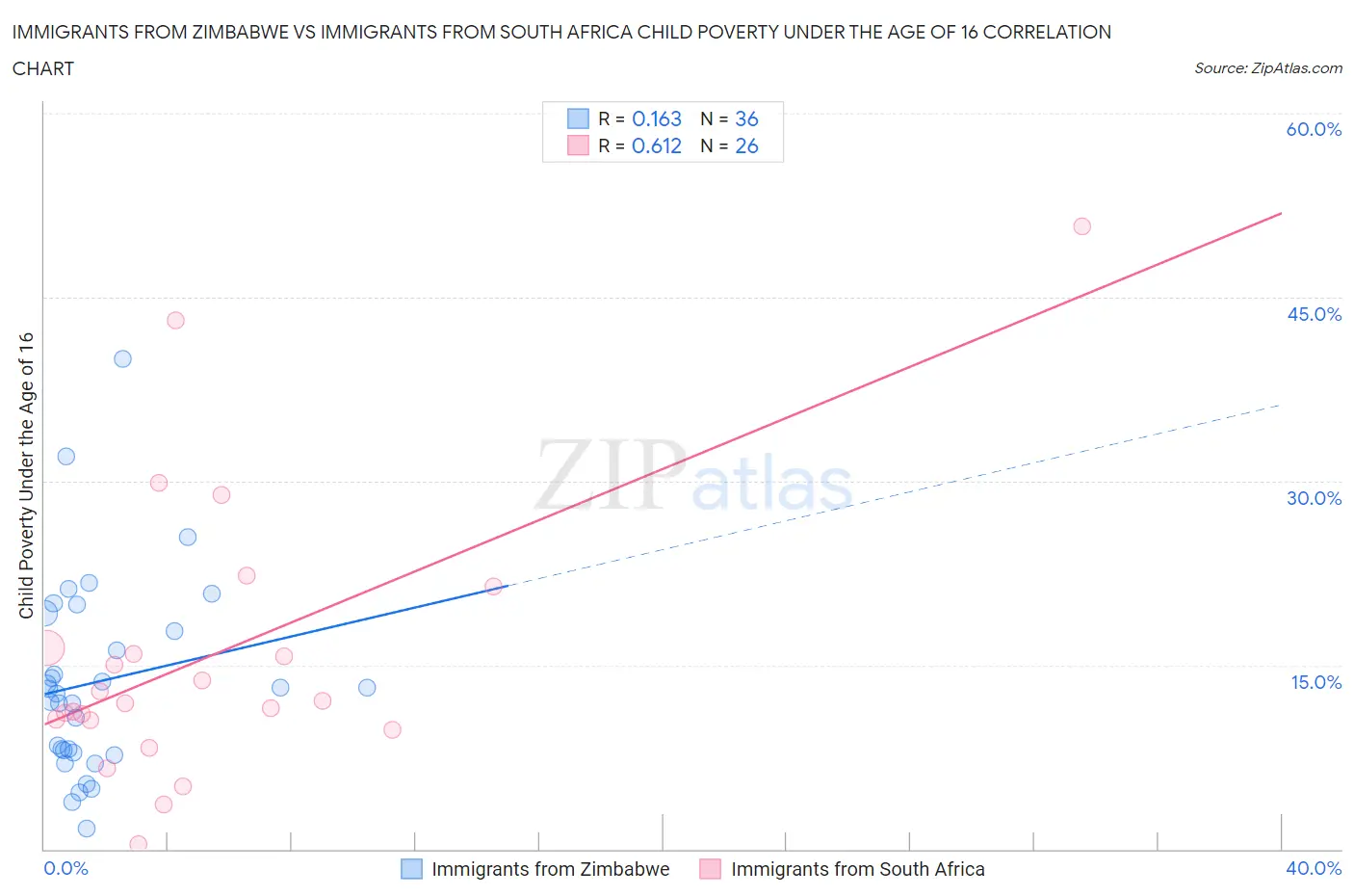 Immigrants from Zimbabwe vs Immigrants from South Africa Child Poverty Under the Age of 16