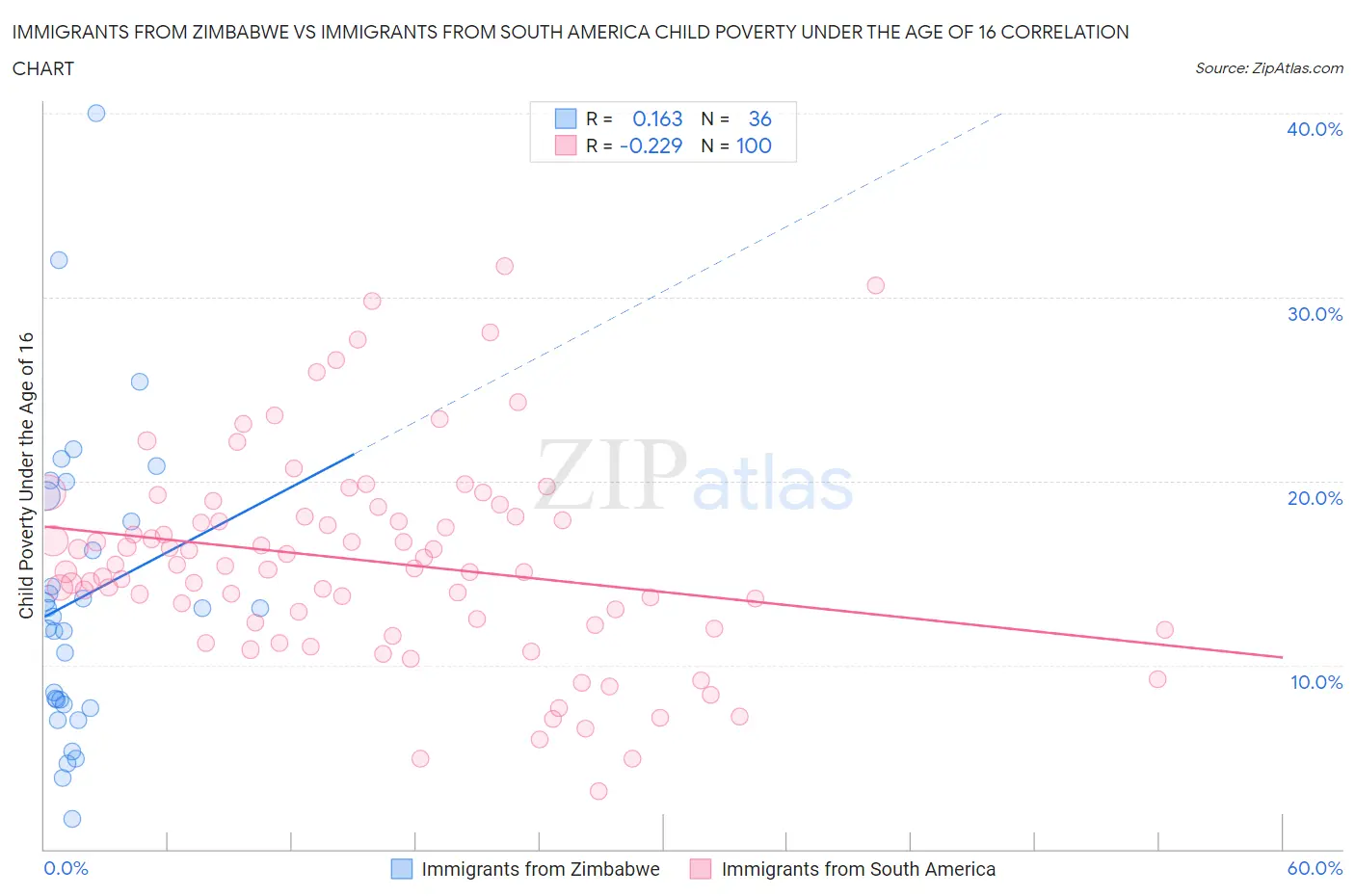 Immigrants from Zimbabwe vs Immigrants from South America Child Poverty Under the Age of 16