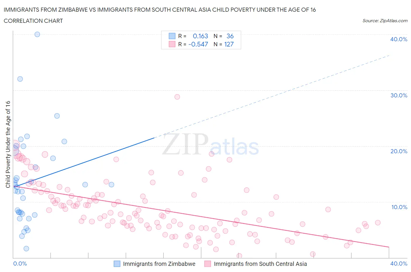 Immigrants from Zimbabwe vs Immigrants from South Central Asia Child Poverty Under the Age of 16