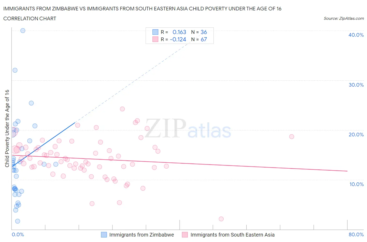 Immigrants from Zimbabwe vs Immigrants from South Eastern Asia Child Poverty Under the Age of 16