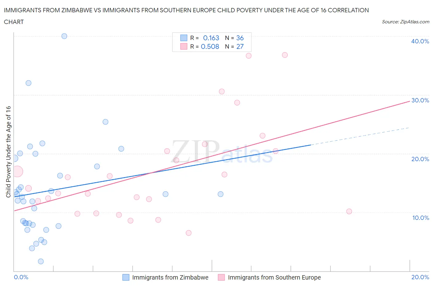 Immigrants from Zimbabwe vs Immigrants from Southern Europe Child Poverty Under the Age of 16