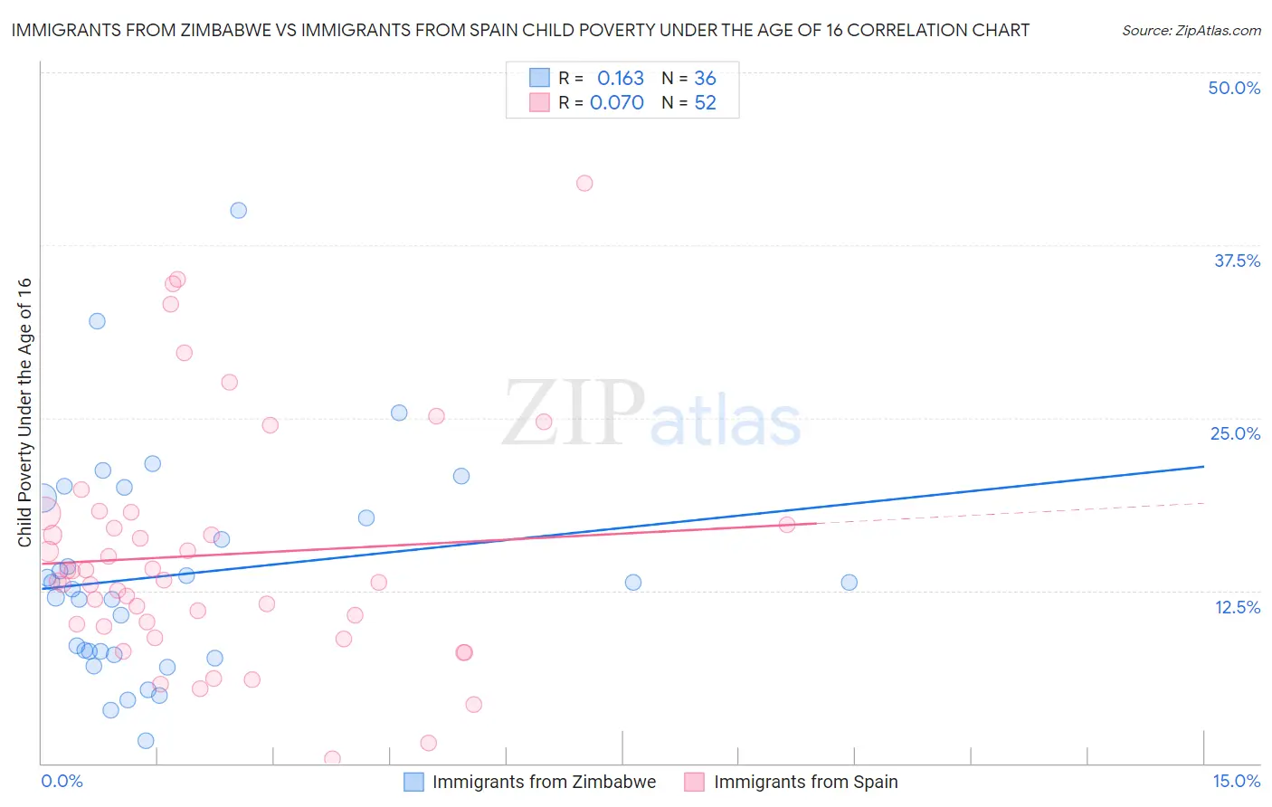 Immigrants from Zimbabwe vs Immigrants from Spain Child Poverty Under the Age of 16