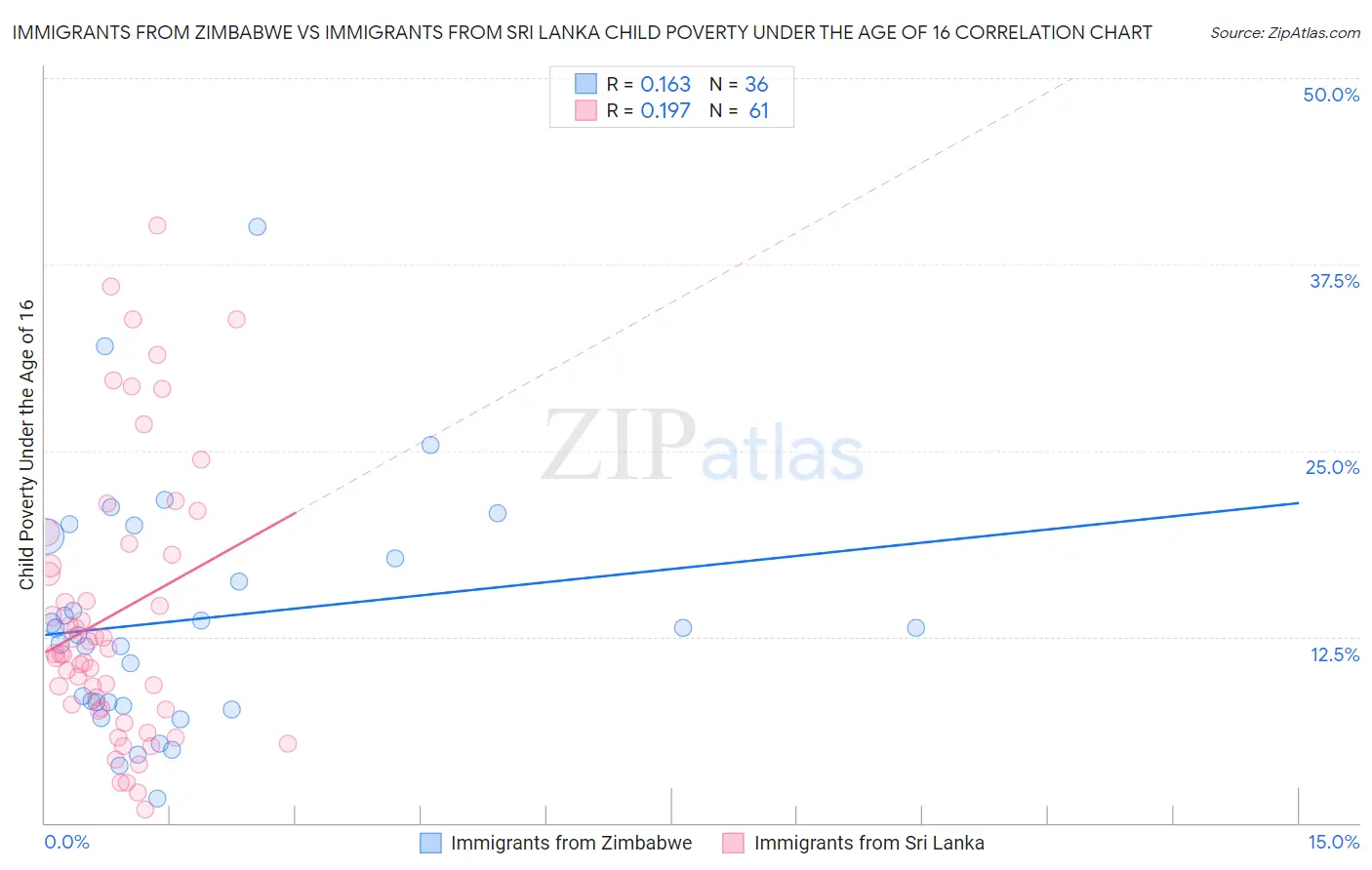 Immigrants from Zimbabwe vs Immigrants from Sri Lanka Child Poverty Under the Age of 16