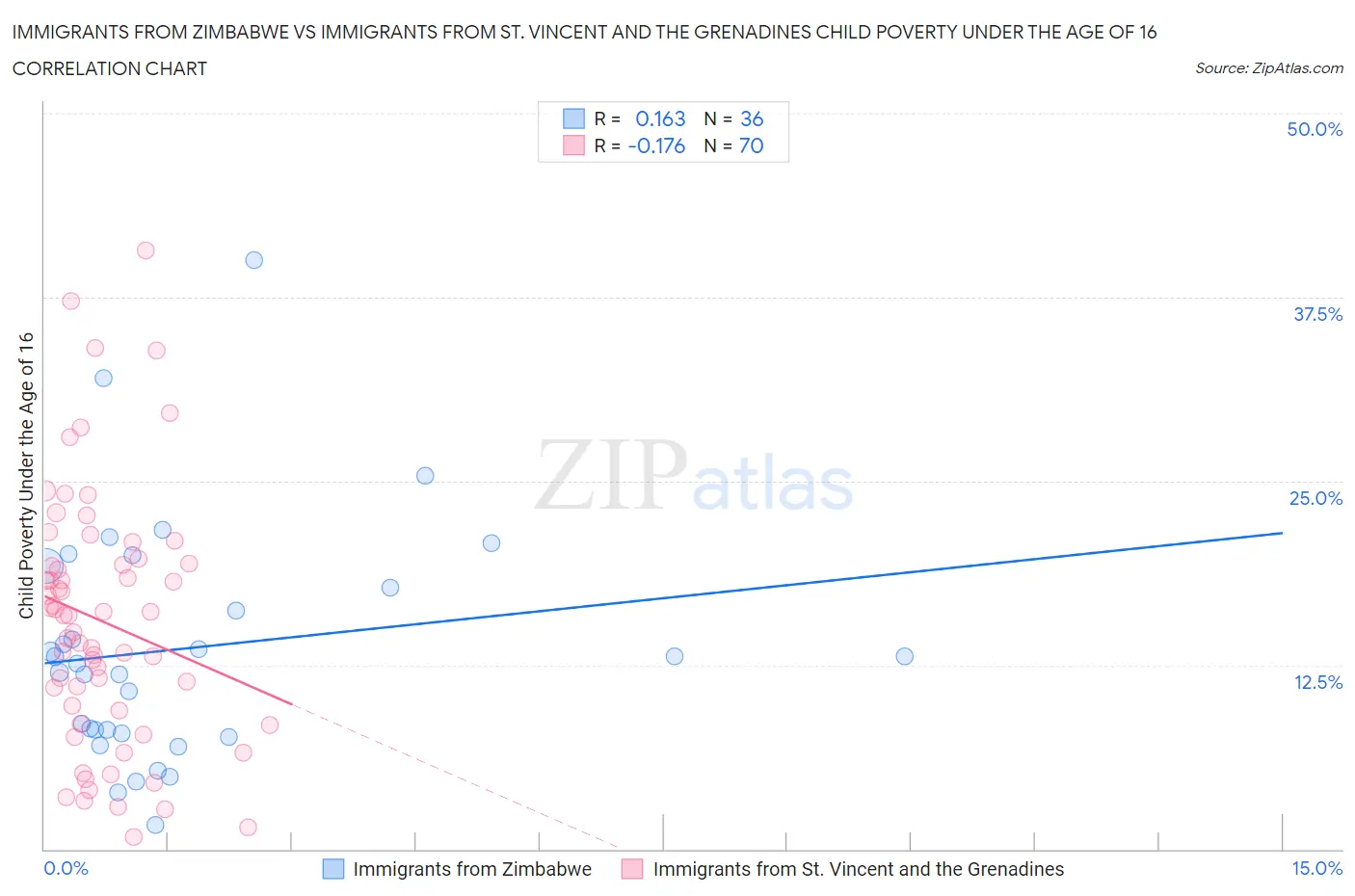 Immigrants from Zimbabwe vs Immigrants from St. Vincent and the Grenadines Child Poverty Under the Age of 16