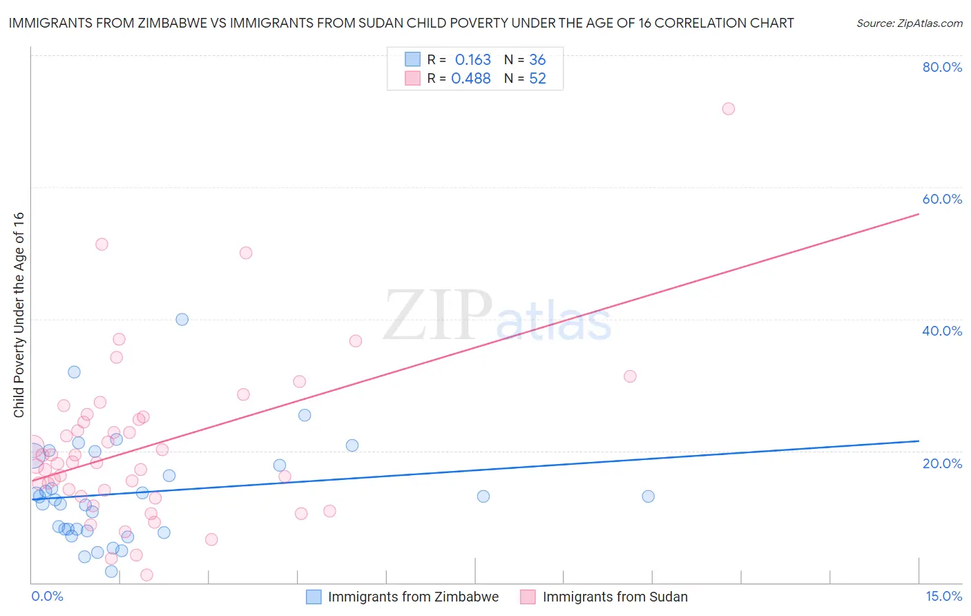 Immigrants from Zimbabwe vs Immigrants from Sudan Child Poverty Under the Age of 16