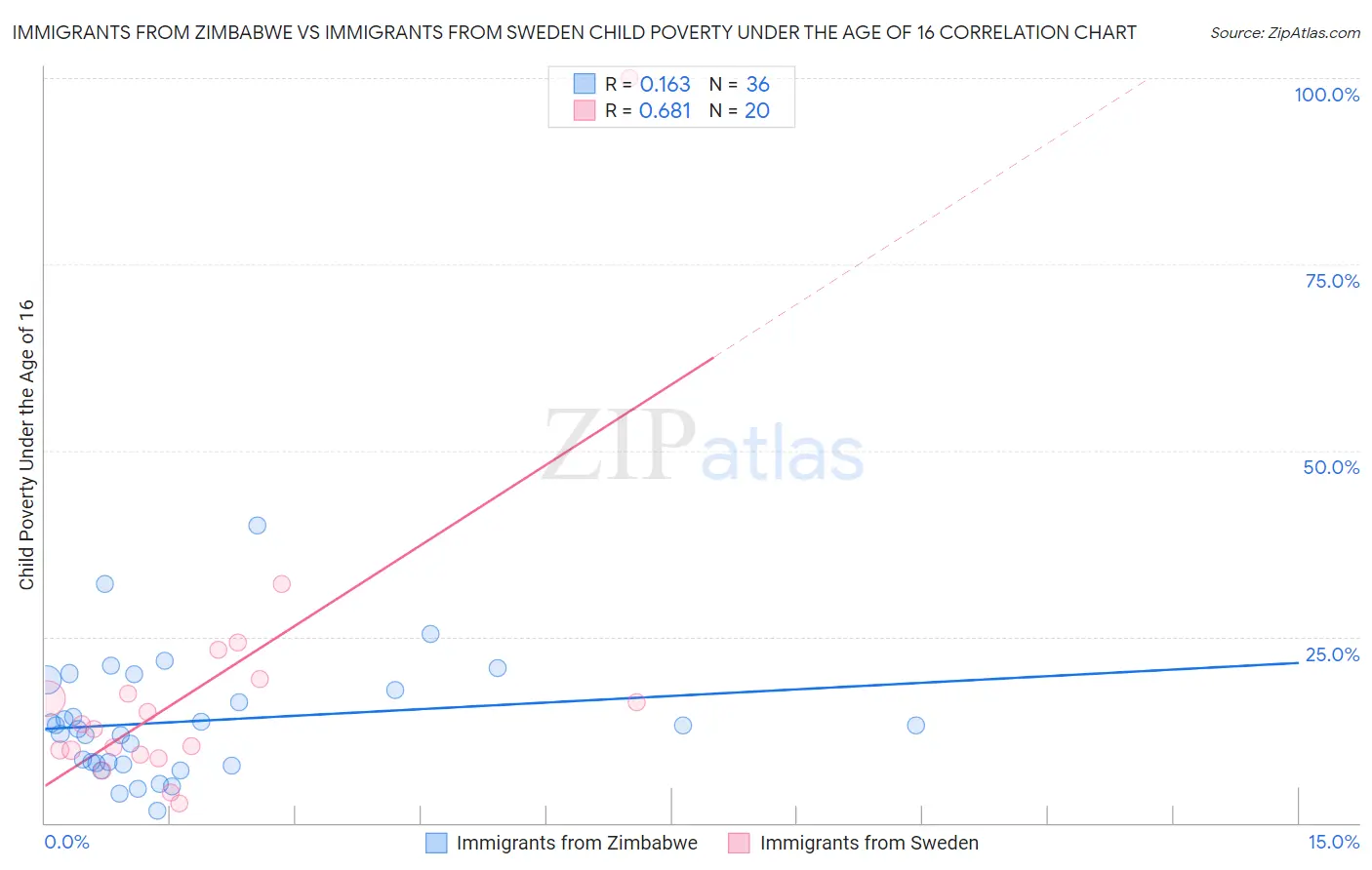 Immigrants from Zimbabwe vs Immigrants from Sweden Child Poverty Under the Age of 16