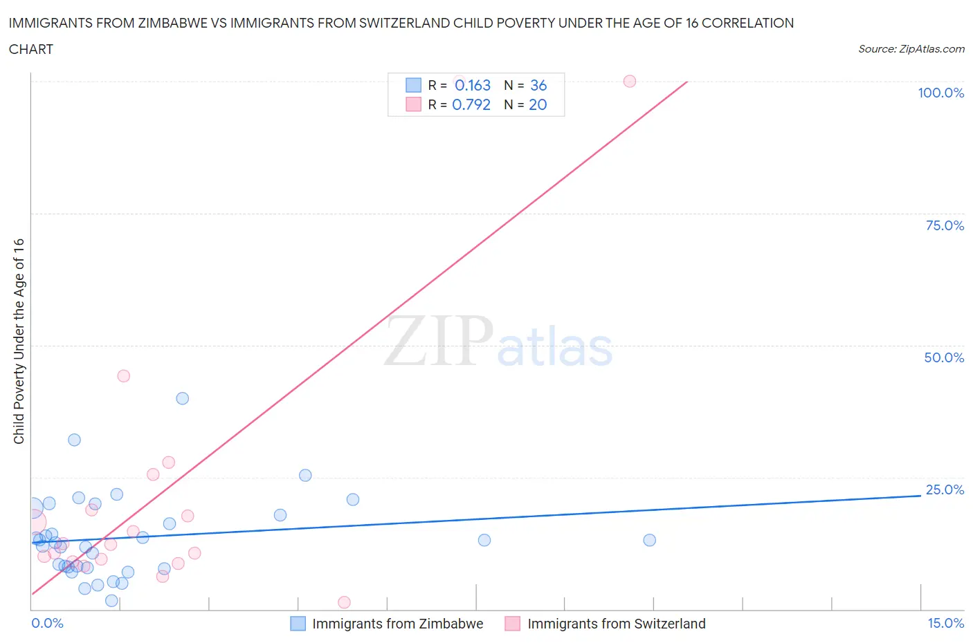 Immigrants from Zimbabwe vs Immigrants from Switzerland Child Poverty Under the Age of 16